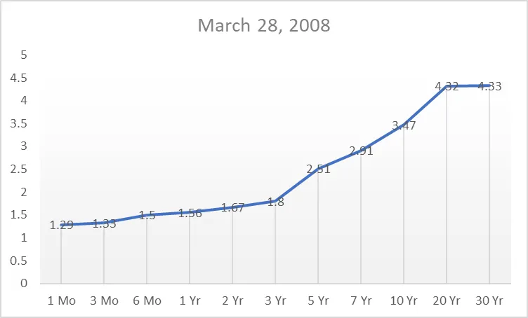 Normal Yield Curve