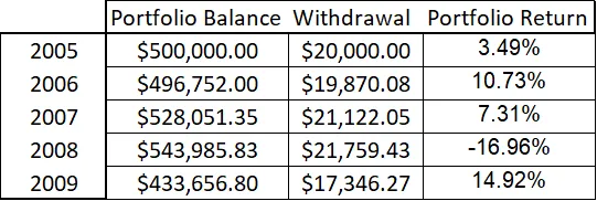 Chart Showing Fixed Percentage Retirement Withdrawals