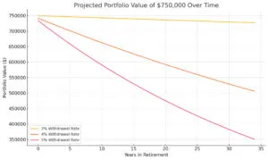 Chart showing how long will $750000 last in retirement