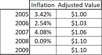 Inflation Adjustment for Retirement Withdrawals