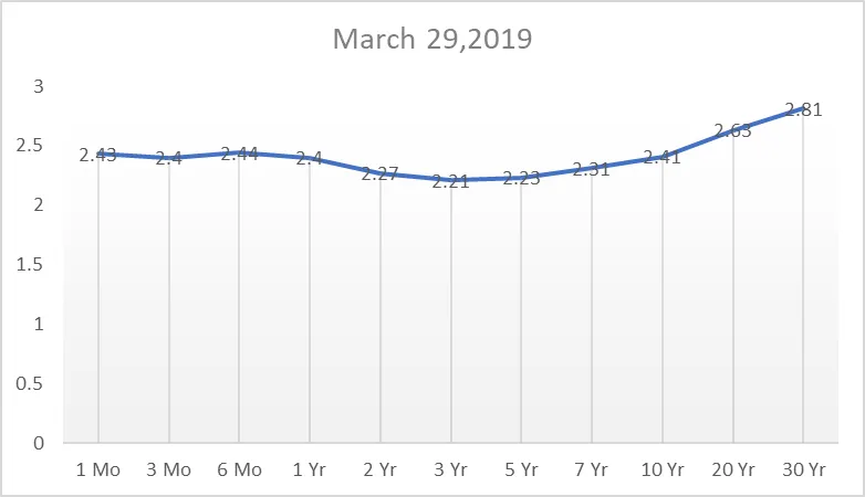 Flat Yield Curve