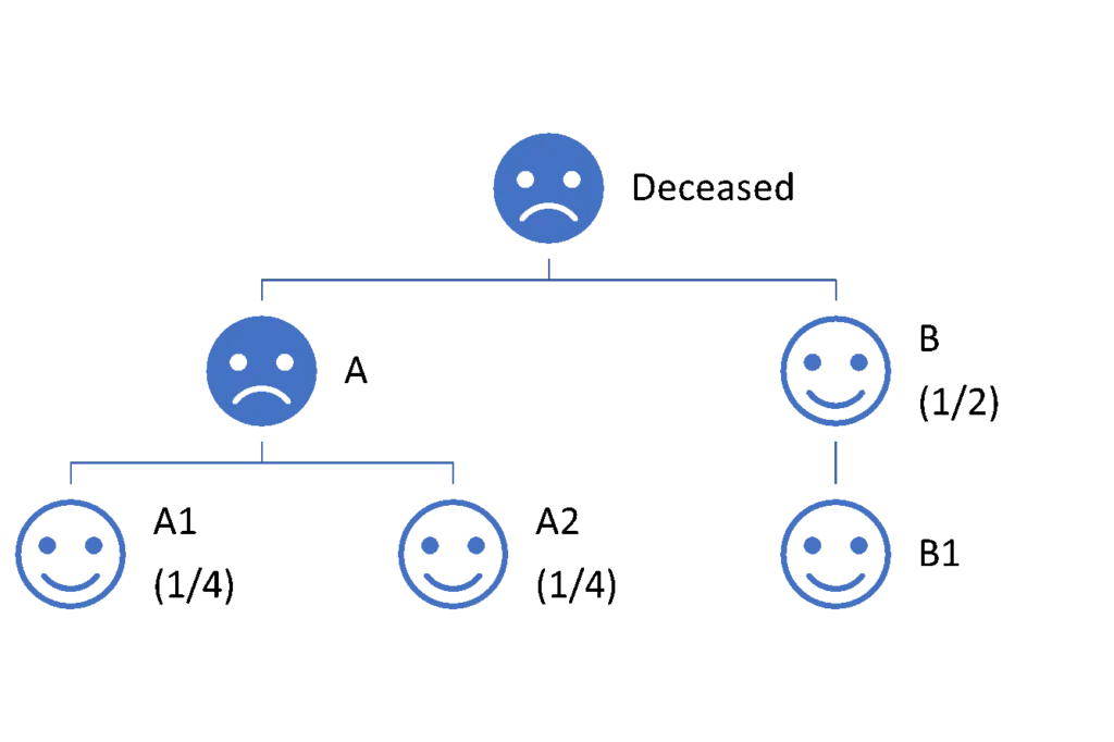 Per Stirpes Example #2