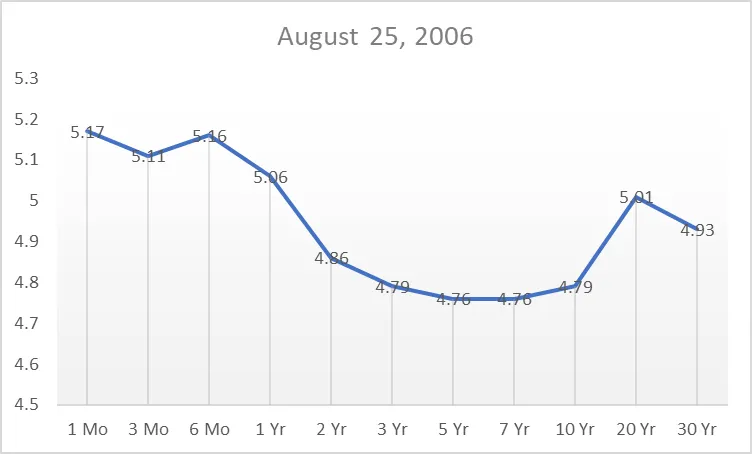 Inverted Yield Curve
