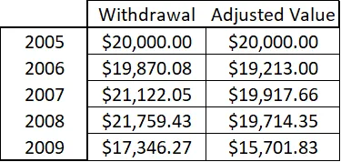Inflation adjusted withdrawals