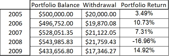 Chart Showing Fixed Percentage Retirement Withdrawals