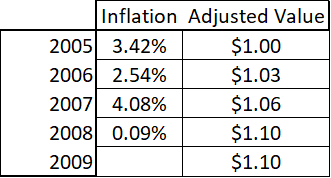 Inflation Adjustment for Retirement Withdrawals