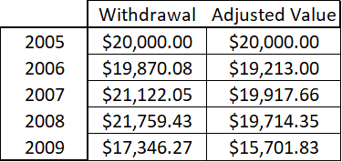 Inflation adjusted withdrawals