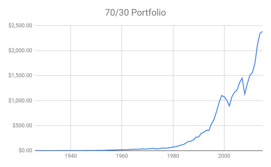 70/30 asset allocation chart