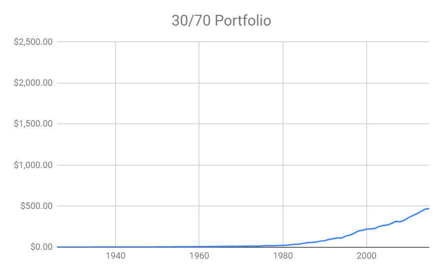 30/70 asset allocation chart